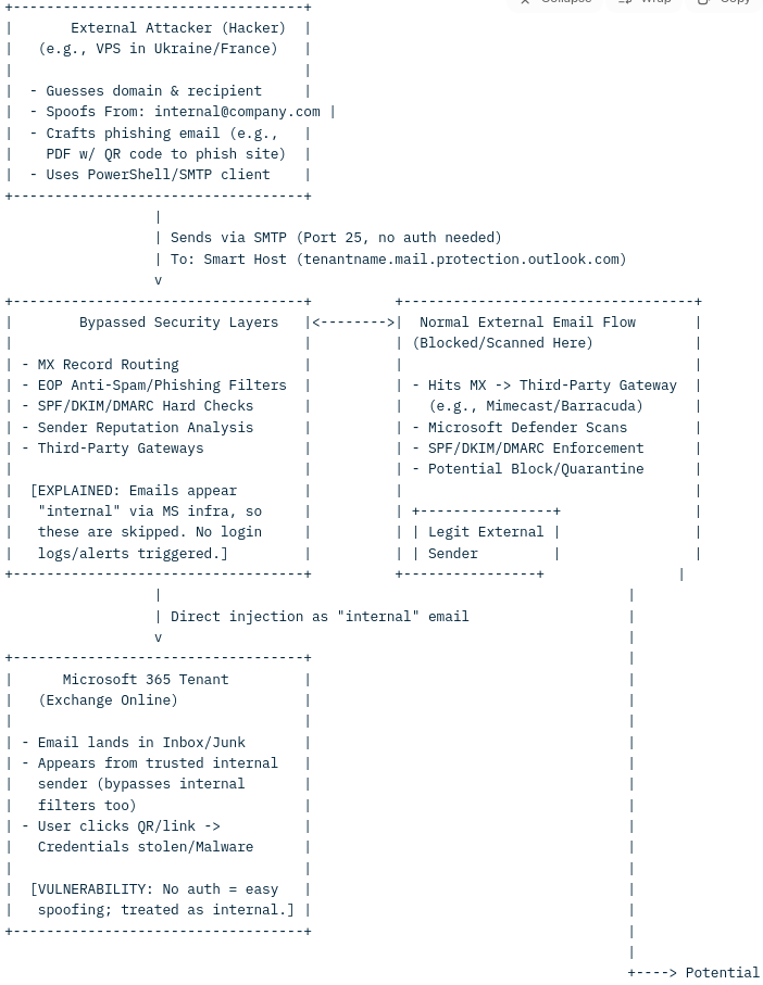 Risks Associated with Microsoft Direct Send