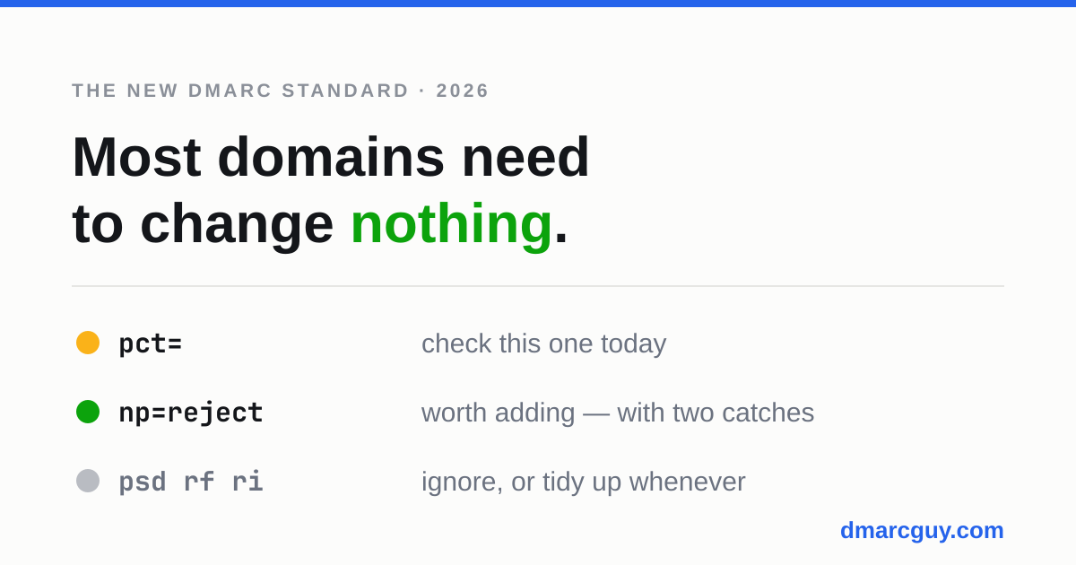 The New DMARC Standard Is Here. Most Domains Need to Change Nothing.