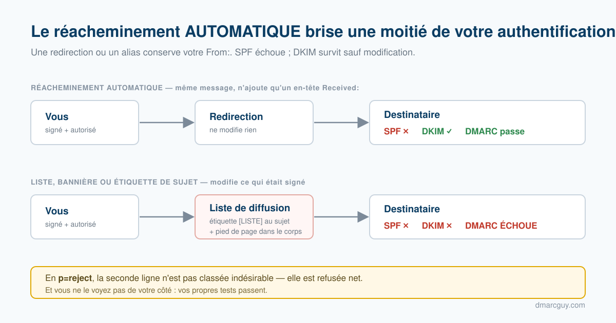 Vos courriels passent DMARC — jusqu'à un réacheminement automatique