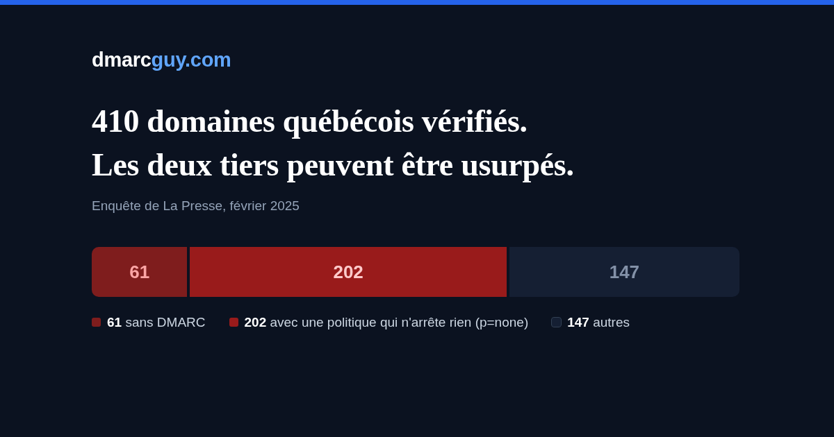 La Presse : les deux tiers de 410 domaines québécois peuvent être usurpés par courriel