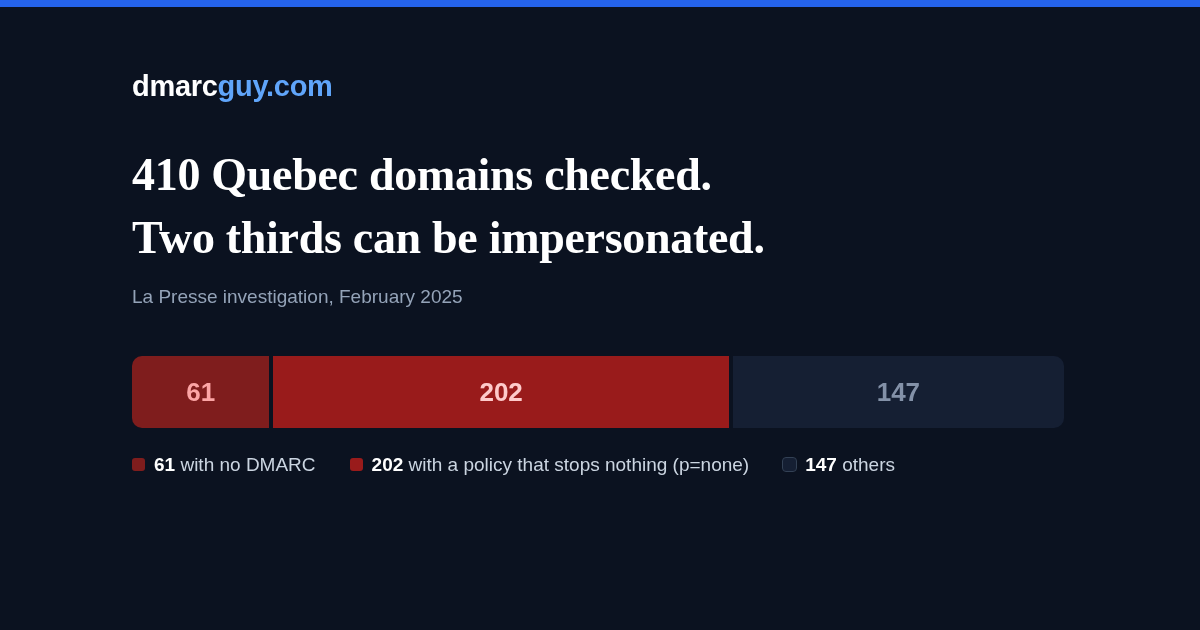 La Presse: two thirds of 410 Quebec domains can be impersonated by email
