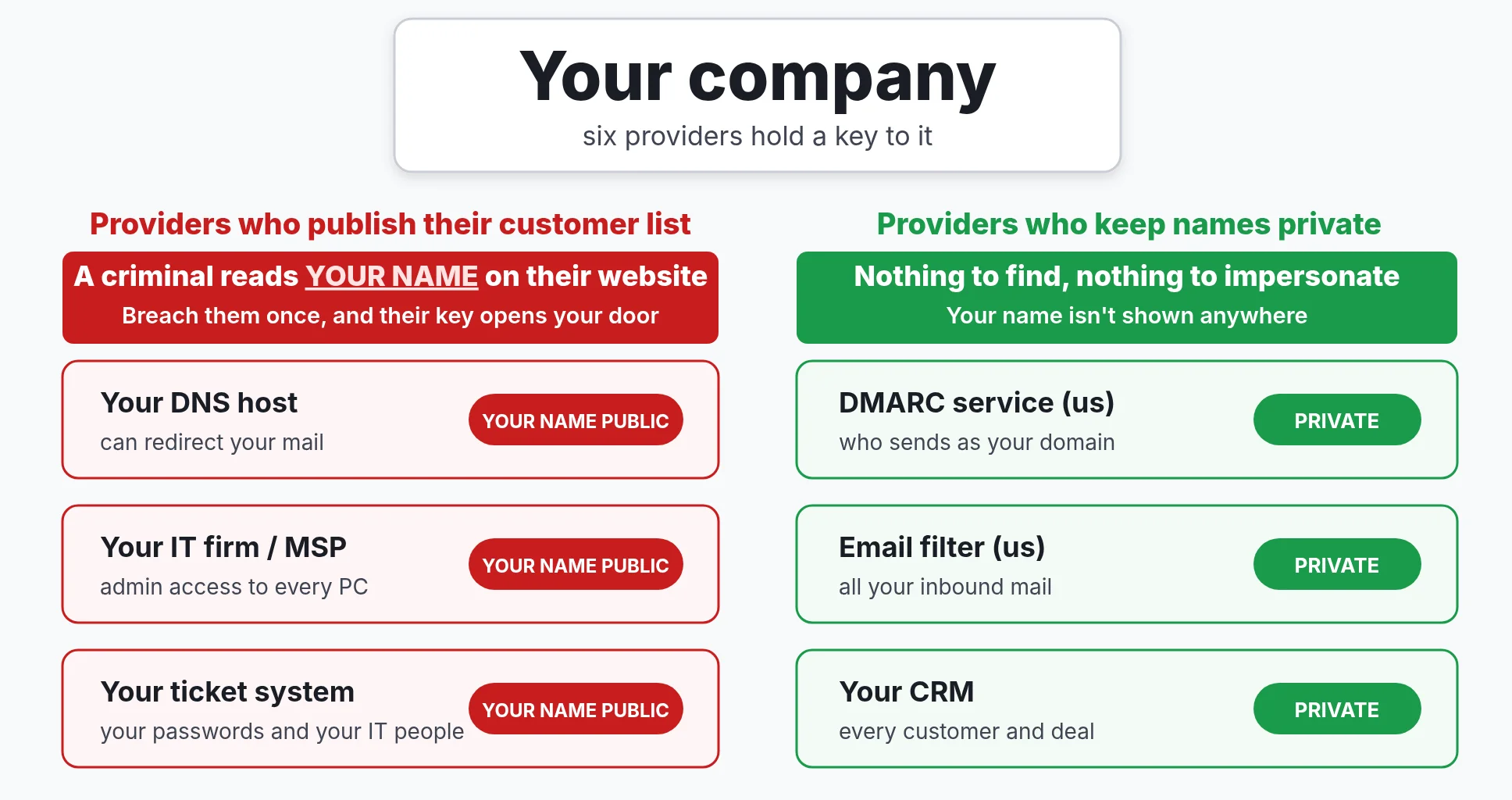 Your company and six of your providers: three publish their customer list, so a criminal reads your name on their website, breaches them once, and their key opens your door; three keep names private
