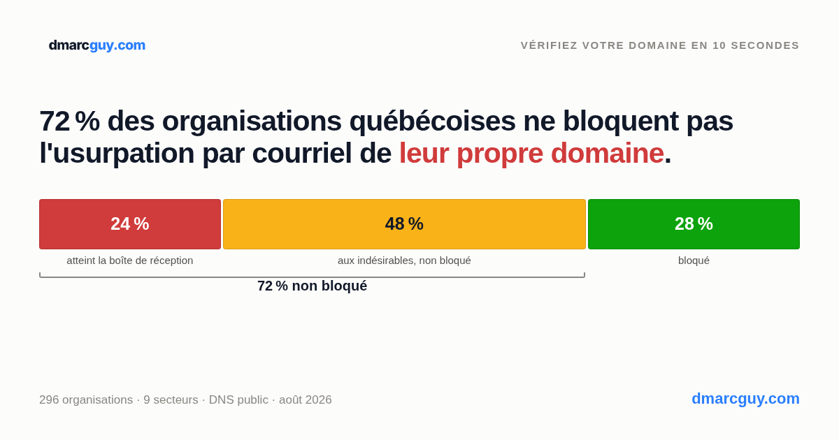 72 % des organisations québécoises ne bloquent pas l'usurpation par courriel