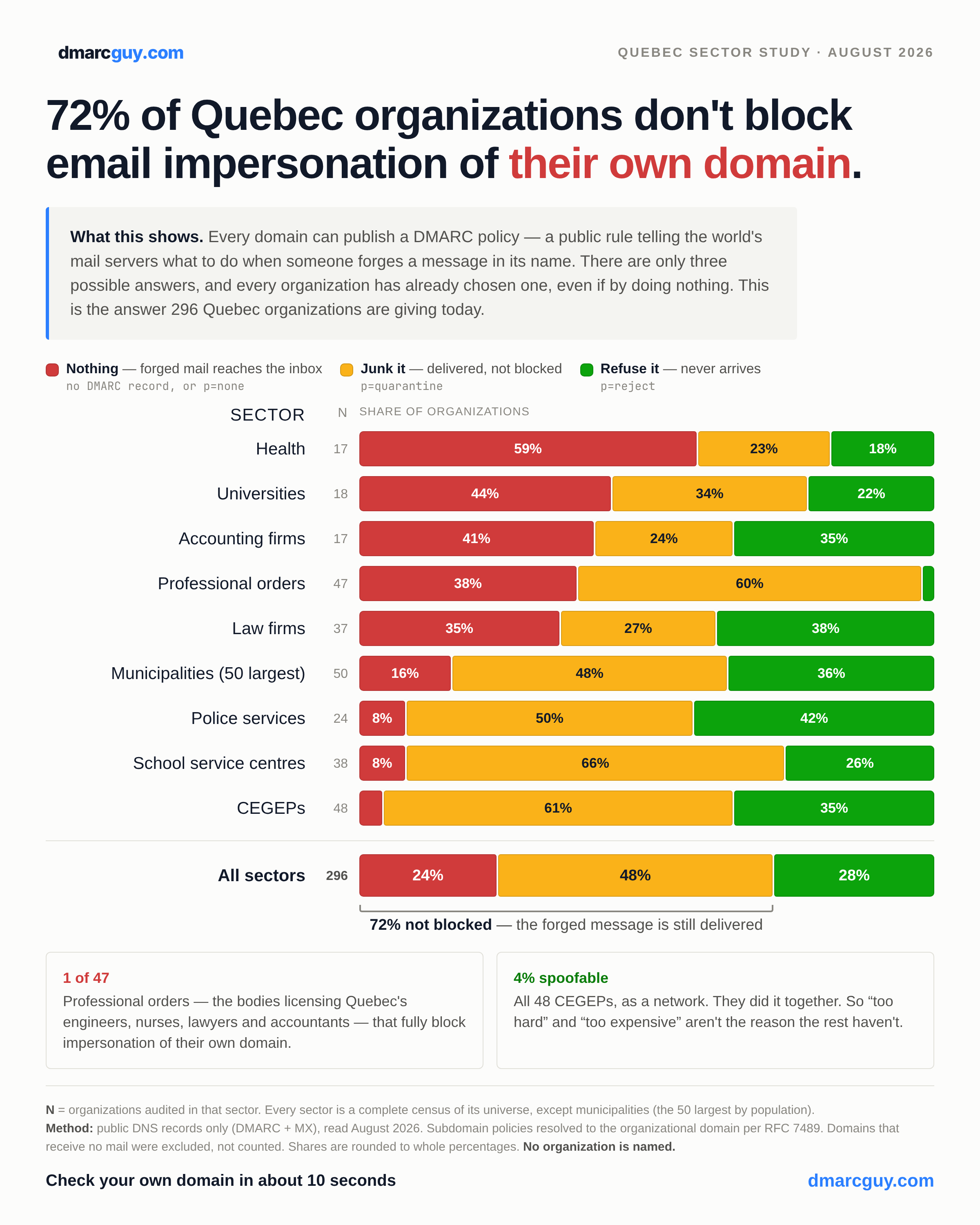 Quebec DMARC census by sector — the share of organizations at "nothing" (forged mail reaches the inbox), "junk it" (delivered but filed to junk) and "refuse it" (blocked), for each of nine sectors; all sectors combined: 24% wide open, 48% junk-only, 28% blocked
