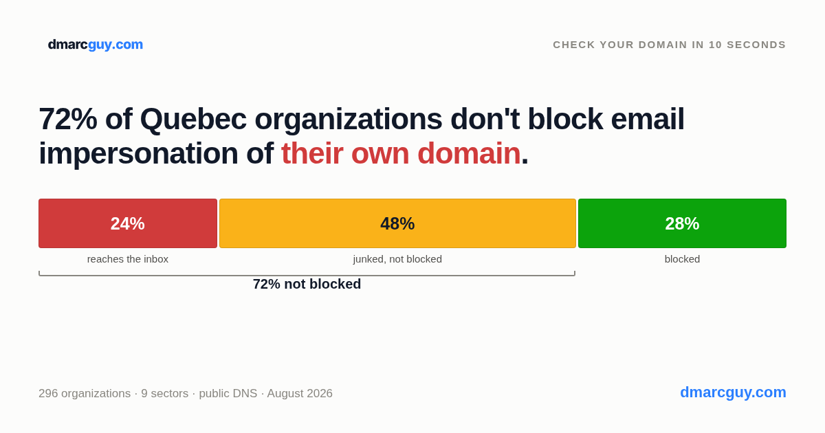 72% of Quebec Organizations Don't Block Email Impersonation