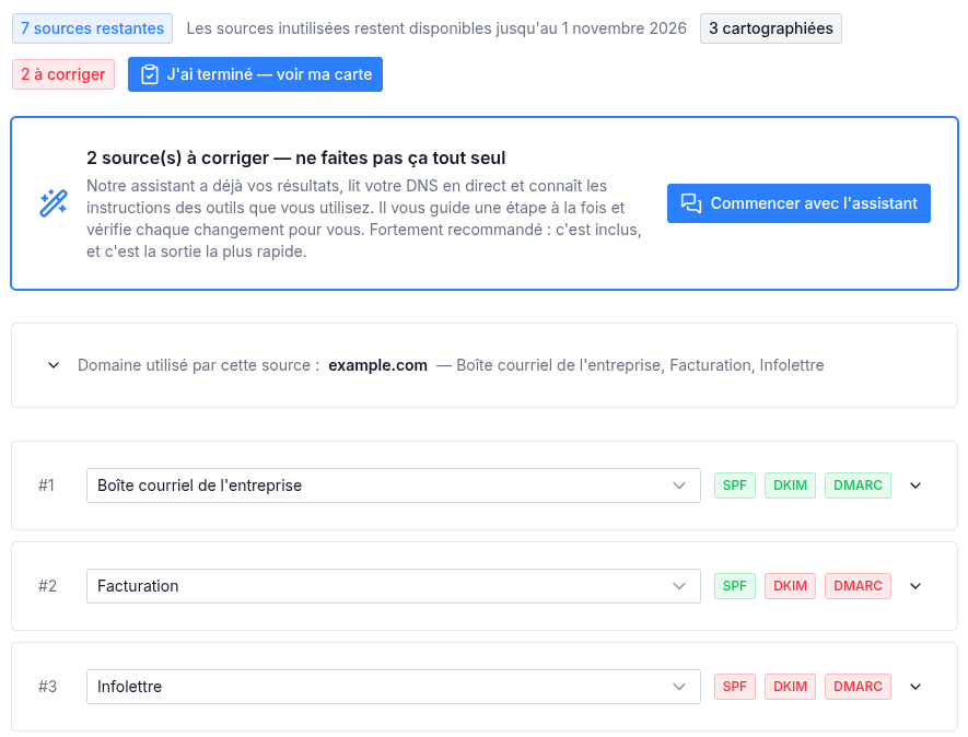Une Carte des sources d'envoi : trois outils testés pour un même domaine, avec un verdict SPF, DKIM et DMARC vert ou rouge pour chacun